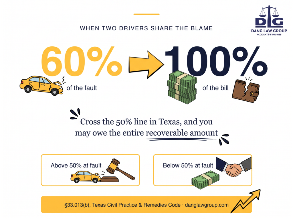 joint-and-several-liability-texas-51-percent-rule-infographic.png